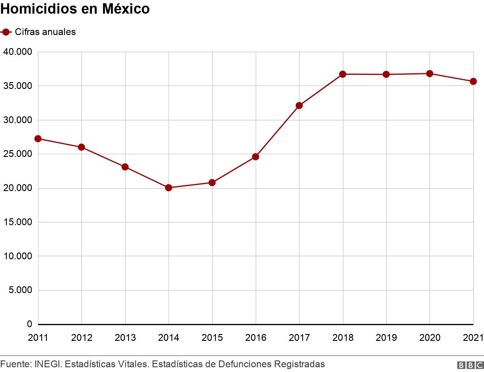 Homicidios en México. . .
